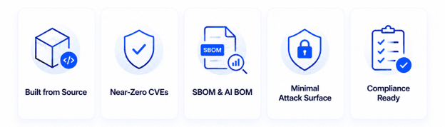 CleanStart capabilities: Built from Source, Near-Zero CVEs, SBOM & AI BOM, Minimal Attack Surface, Compliance Ready