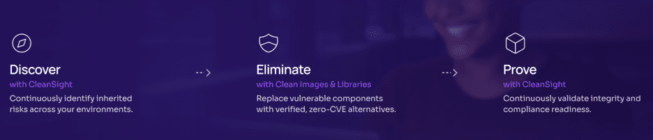 CleanStart process: Discover, Secure, Verify